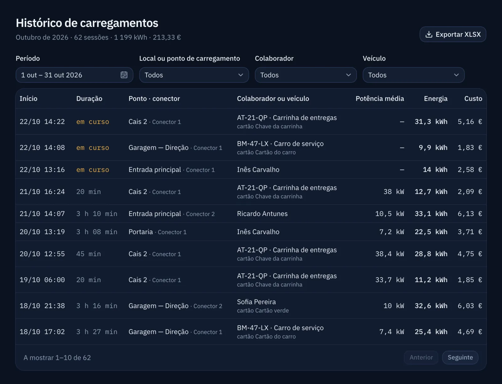 Histórico de carregamentos com o custo de cada um e o total do período.